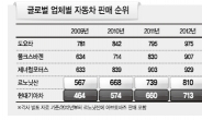 ‘10,000,000대 (2016년 생산 · 판매목표) - 빅4 (글로벌 車순위) ’…현대차의 도전