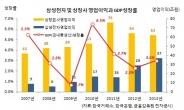 <삼성전자 실적 급감> 한국경제, 삼성효과 사라지나…삼성 이익↓ 2008년 GDP성장 반토막