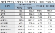 어닝시즌 투자지표 EPS 높아진 중소형주는?