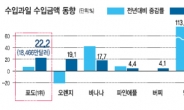 [데이터랩] ‘수입과일 왕’ 포도