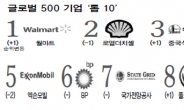 [데이터랩] 글로벌 기업들 ‘富의 독식’ 심화됐다