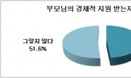 취업난에 구직자 절반은 ‘월평균 28만원 용돈 받는 신세’