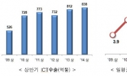 ‘코리아 ICT’ 의 힘…상반기 수출액 사상최대