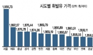 [데이터랩] 서울만 벗어나도 기름값 걱정 덜한다