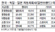 강성노조에 발목…생산성 강화도 ‘난관’