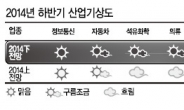 하반기 국내산업 기상도 ‘흐림’…정보통신은 ‘맑음’