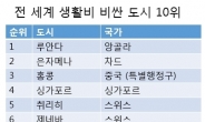 생활비 1위 도시는 앙골라 루안다, 서울은?