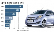 [데이터랩] 소형차 비중 가장 높은 나라는?