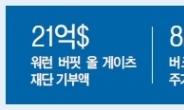 [데이터랩] 2조9000억원 버핏 역대 최대 통큰 기부