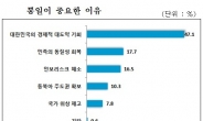 중소기업들 “분단비용 보다 통일비용 크다”