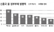 [데이터랩] 국채발행 러시…나랏빚에 짓눌린 지구촌