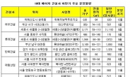 대형 건설사, 하반기 3만7000가구 분양