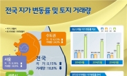 6월 전국 땅값 0.15% 상승…44개월 연속 오름세
