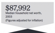 “미국인 10년 전보다 가난해졌다”…금융위기로 빈부격차 심화