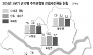 서울 전월세전환율 연7.3%로 소폭 하락