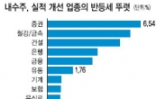 배당에 베팅…外풍당당<외국인 11일 연속 순매수> 코스피, 실적우려 딛고 날다