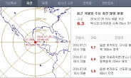 멕시코 지진 ‘모바일앱 오보’ 소동후 엉뚱한 곳서 지진 발생