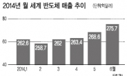 세계 1·2위 삼성 · SK하이닉스도‘好好’