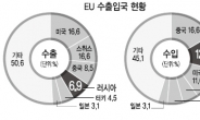 [데이터랩] 유럽, 러와 무역戰 ‘부메랑’