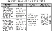 “배출권거래제, 위기 기업에 ‘맹독’ 될 것”