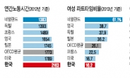 [데이터랩] 짧게 일하면서 잘 사는 ‘풍차의 나라’ 비결은?