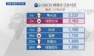 한국인 근로시간 세계 2위 “8년 동안 1위하다가…현재 1위는 어디?”