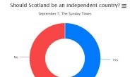 스코틀랜드, 307년만에 독립 꿈 이룰까?