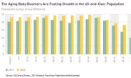 고령화되는 미국, 주택난 심화된다