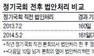 130일 넘도록 법안처리 제로…국회, 또 9월의 악몽?