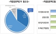 국민 10명 중 9명 “중소기업적합업종 경제활력 회복 위해 꼭 필요하다”