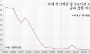 3% 예금 완전히 사라졌다