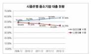 은행들 ‘금융보신주의’ 여전…중기 대출 더 줄었다