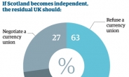 영연방 63% “스코티시 독립땐 파운드화 포기해야”