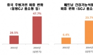 中은 원액기, 베트남은 홍삼…올해 상품 키워드는?