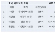 [슈퍼리치-이슈] 마윈ㆍ손정의, 알리바바 타고 中ㆍ日 최고 부호 등극