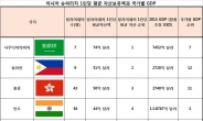 [슈퍼리치-랭킹] 亞 억만장자 1인당평균재산 1위는 사우디, 한국 13위