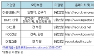 아모레퍼시픽, CJ그룹…‘하반기 특급 공채’ 봇물