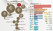 [슈퍼리치-랭킹] 억만장자 아시안게임...한국은 없다?