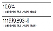 9년만에…中시장점유율 ‘최고’ 눈앞