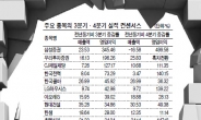 트리플 악재에 구멍뚫린 ‘電車군단’