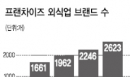 프랜차이즈 외식업계, 새 브랜드 바람