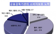 ‘국민신뢰도’ 금융社보다 금융당국이 더 낮아