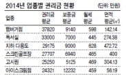 서울지역 평균 권리금 하향세…가장 비싼 업종은 ‘햄버거집’