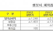 해외진출 생보사 3년째 적자…적자폭은 줄어