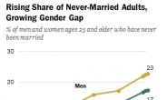 美 ‘생애 미혼율’ 사상 최고…5명중 1명 미혼