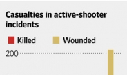 美 21세기 들어 총기난사로 1000여명 사상