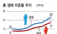 결혼 안하는 미국…생애 미혼율 20% 사상 최고