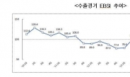 “4분기 수출경기 소폭 회복…휴대폰ㆍ자동차는 부진”