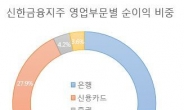 역행하는 금융지주체제…‘은행 외벌이’ 갈수록 심화