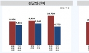 공공기관, 예산ㆍ임금 ‘퍼주기’…12조 2000억원 낭비